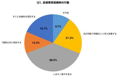 【健康診断で皮膚異常を指摘された人の59.3%が放置】