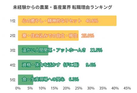 畜産業への転職、未経験者は「心の癒やし・精神的リセ
