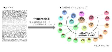 テキストマイニングツール「VextMiner」、テンプレー