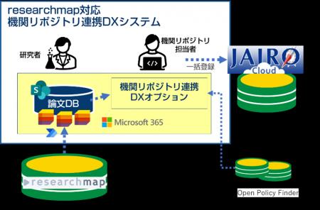 大学・研究機関向け｜『MFオープンアクセス支援システ