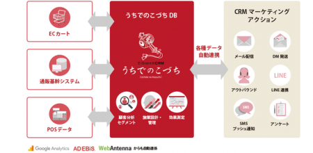 CRM・マーケティングオートメーションツール「うちで CRM・マーケティングオートメーションツール「うちで