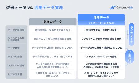「溜めるだけのCRM」を「ライブデータとAI-Ready」で 「溜めるだけのCRM」を「ライブデータとAI-Ready」で