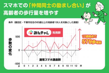 デジタルピアサポートアプリを活用したフレイル予防に デジタルピアサポートアプリを活用したフレイル予防に