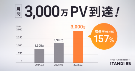 「ITANDI BB」、月間約3,000万PVに到達