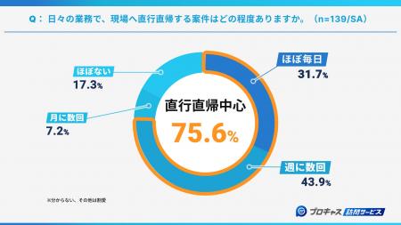 【訪問介護・看護スタッフに調査・第二弾】7割以上が 【訪問介護・看護スタッフに調査・第二弾】7割以上が