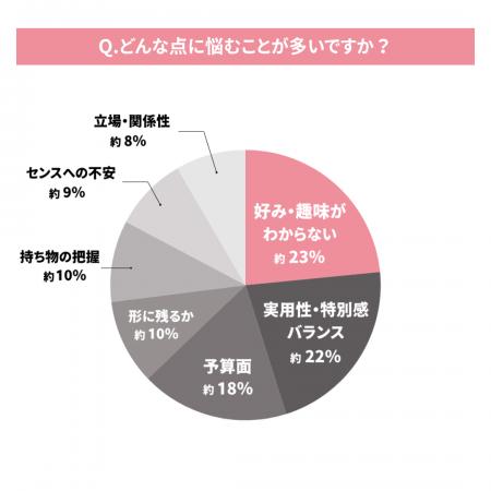 「男性へのプレゼント」に関する調査結果|「何がいい 「男性へのプレゼント」に関する調査結果|「何がいい