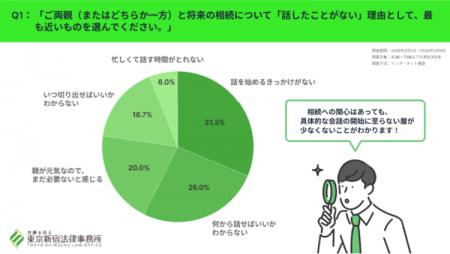 親子間で相続の話し合いが進まない理由、最多は「話を 親子間で相続の話し合いが進まない理由、最多は「話を