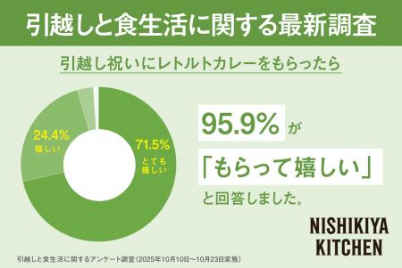 春の新生活、引越し直後に自炊できる人はわずか18.5% 春の新生活、引越し直後に自炊できる人はわずか18.5%