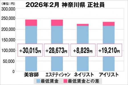 美プロ調べ「2026年2月 最低賃金から見る美容業界の 美プロ調べ「2026年2月 最低賃金から見る美容業界の