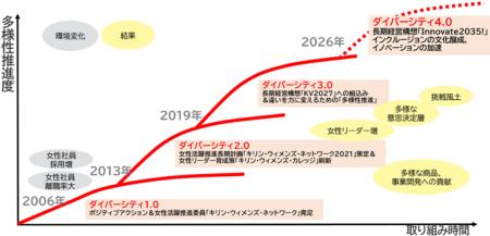 多様性推進に向けた施策によって2025年の女性経営職比 多様性推進に向けた施策によって2025年の女性経営職比