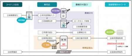 登録管理ネットワーク、自動車登録手続きの書類代理交 登録管理ネットワーク、自動車登録手続きの書類代理交