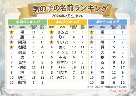 冬季五輪で活躍した、あの選手の名前も人気!バレンタ 冬季五輪で活躍した、あの選手の名前も人気!バレンタ