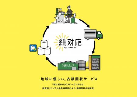 資源循環型リサイクルシステム「紙対応」を導入開始