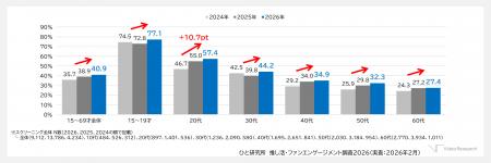 10代の推し活行動、1位「公式動画・配信コンテンutf-8