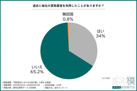 【約65%が“他社比較なし”】買取査定、相見積もりをし 【約65%が“他社比較なし”】買取査定、相見積もりをし