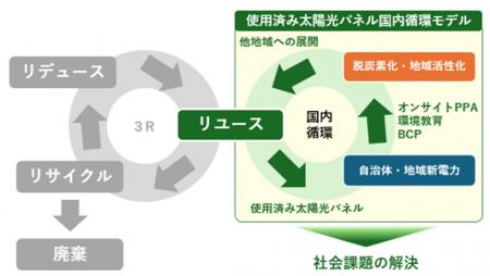 松前町で太陽光パネルリユースによる国内循環モデルの 松前町で太陽光パネルリユースによる国内循環モデルの
