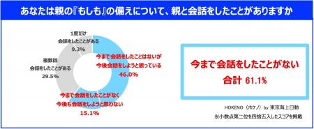 東京海上日動「親の『もしも』に対する備え」に関する 東京海上日動「親の『もしも』に対する備え」に関する