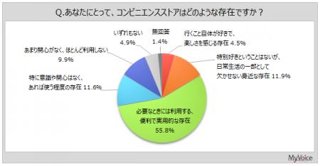 【コンビニエンスストアに関する調査】コンビニとは「