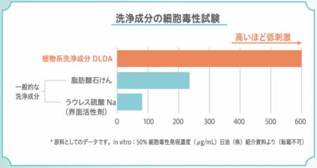 低刺激、高保湿洗顔料の「atopiaD」が、洗浄料関連に 低刺激、高保湿洗顔料の「atopiaD」が、洗浄料関連に