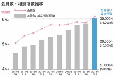 株式会社IBJ が運営する「日本結婚相談所連盟」が、会 株式会社IBJ が運営する「日本結婚相談所連盟」が、会