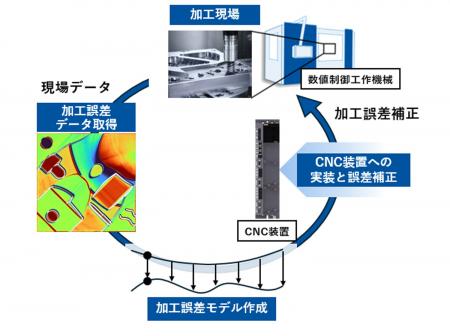 数値制御工作機械の誤差をリアルタイムで補正するエッ