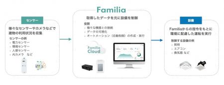 既設建物の省エネを実現する次世代型エネルギーマネジ 既設建物の省エネを実現する次世代型エネルギーマネジ