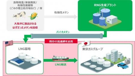 海外産バイオメタンを原料とした都市ガス供給に関する 海外産バイオメタンを原料とした都市ガス供給に関する