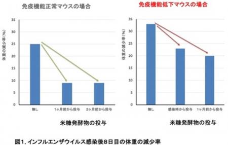 【中部大学】米糠発酵物がインフルエンザの補完utf-8