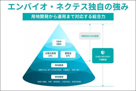 エンバイオ・ネクテスが自社保有の系統用蓄電池導入に