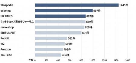 EC・通販業界におけるAI参照元サイト調査を実施、AI検 EC・通販業界におけるAI参照元サイト調査を実施、AI検