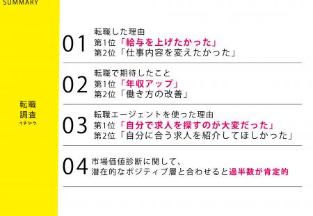 「給料を上げたい」が転職した理由・転職で期待したこ 「給料を上げたい」が転職した理由・転職で期待したこ