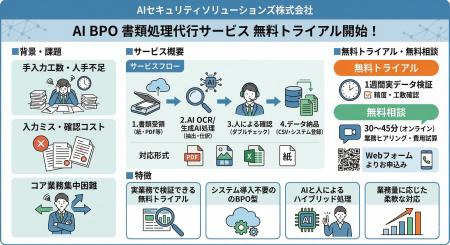 書類処理をAIで代行する「AI BPO書類処理代行サービス