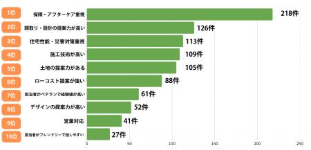 【くふうイエタテ調査】住宅会社選びの決め手ランキン