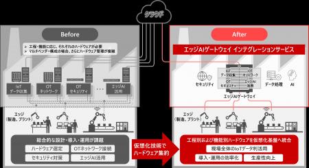 製造業・プラント向け、IoTデータ利活用を“統合”する