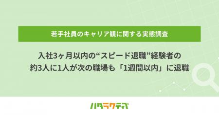 入社3ヶ月以内の“スピード退職”経験者の約3人に1人が 入社3ヶ月以内の“スピード退職”経験者の約3人に1人が