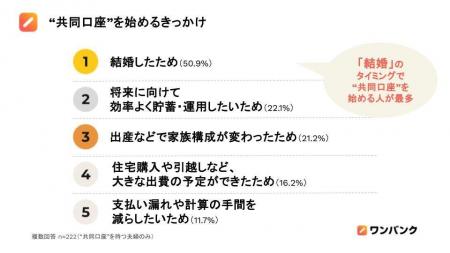 【夫婦の共同口座と家計の実態調査】 生活費や貯蓄を