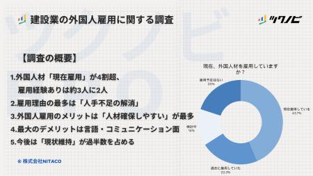 【建設業の外国人雇用に関する調査】外国人材「現在雇 【建設業の外国人雇用に関する調査】外国人材「現在雇