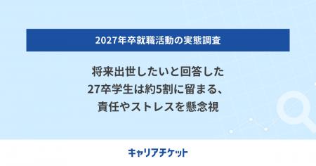 将来出世したいと回答した27卒学生は約5割に留まる、