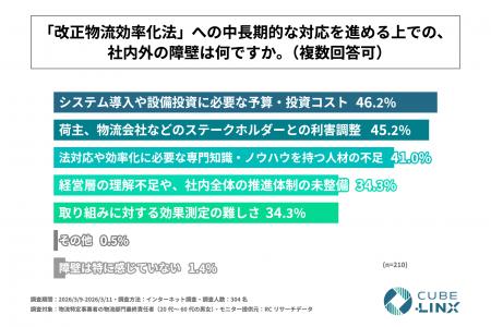 物流特定事業者による改正物流効率化法への中長期的対