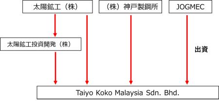 太陽鉱工マレーシアのバナジウム精製事業への出資につ 太陽鉱工マレーシアのバナジウム精製事業への出資につ