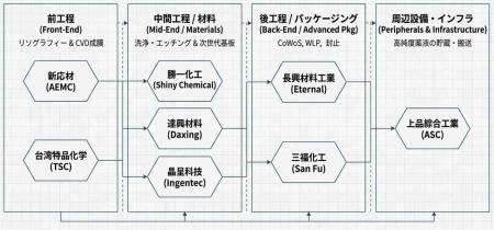 【台湾情報】TSMCの2ナノ量産開始、特殊化学品の台湾