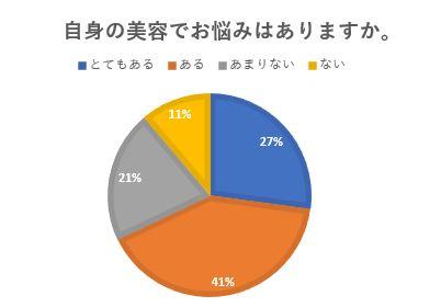 美容のお悩みについて、どんな対策をしている？中には