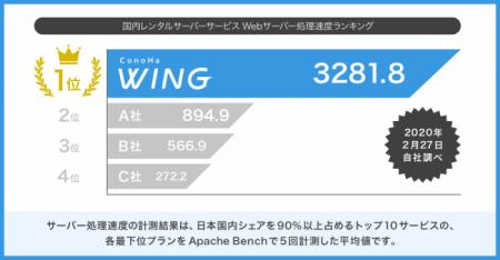 日本マーケティングリサーチ機構がサーバー満足度を調 日本マーケティングリサーチ機構がサーバー満足度を調