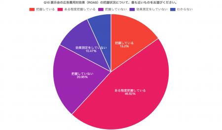 展示会ROIは6割超が把握する一方、最多は「ある程度把