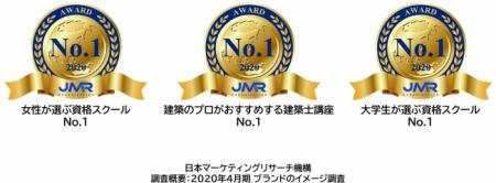 建設関連の資格スクール!日建学院が日本マーケティン 建設関連の資格スクール!日建学院が日本マーケティン