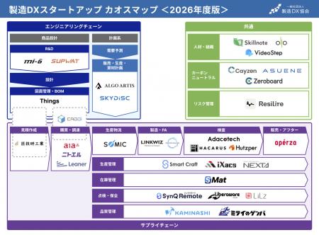 「製造DXスタートアップ カオスマップ2026」に匠技研