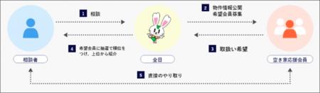 地域の郵便局とともに、空き家問題の解決へ! 地域の郵便局とともに、空き家問題の解決へ!