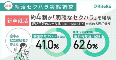 【就活セクハラ実態調査(続報)】新卒就活者の41.0%が