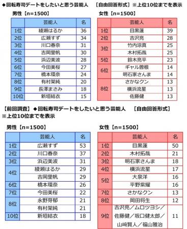 Umios調べ　回転寿司デートをしたい芸能人　男性utf-8