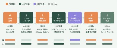 AI×プロ編集者でコンテンツ制作を内製化する　伴utf-8